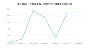 2022年4月合创Z03销量多少？ 在自主车中排名怎么样？