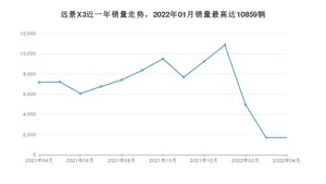 2022年4月吉利汽车远景X3销量怎么样？ 在5-10万中排名怎么样？