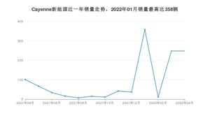 2022年4月保时捷Cayenne新能源销量怎么样？ 在70-100万中排名怎么样？