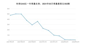 2022年4月广汽传祺传祺GA6销量怎么样？ 在10-15万中排名怎么样？