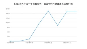 2022年4月几何汽车EX3 功夫牛销量多少？ 在自主车中排名怎么样？