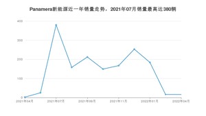 2022年4月保时捷Panamera新能源销量怎么样？ 在中排名怎么样？