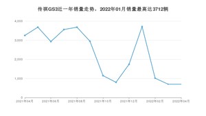 2022年4月广汽传祺传祺GS3销量多少？ 在哪个城市卖得最好？