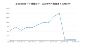 2022年4月星途追风销量数据发布 共卖了51台