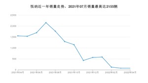 2022年4月现代悦纳销量多少？ 在韩系车中排名怎么样？