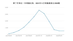 2022年4月雷丁芒果销量多少？ 在自主车中排名怎么样？