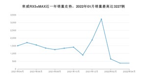 2022年4月荣威RX5 MAX销量多少？ 在自主车中排名怎么样？