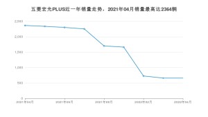 2022年4月五菱宏光PLUS销量数据发布 共卖了659台