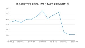 2022年4月奇瑞瑞虎5x销量多少？ 在自主车中排名怎么样？