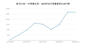 2022年4月威马汽车威马E.5销量多少？ 在自主车中排名怎么样？