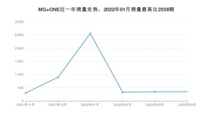 2022年4月名爵MG ONE销量多少？ 在哪个城市卖得最好？