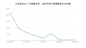 2022年4月比亚迪D1销量怎么样？ 在15-20万中排名怎么样？