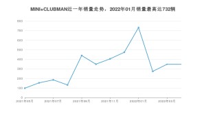 2022年4月MINI CLUBMAN销量多少？ 在英系车中排名怎么样？