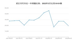 武汉市5月汽车销量数据发布 本田CR-V排名第一(2022年)
