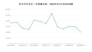 郑州市5月汽车销量 速腾排名第一(2022年)