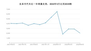 宜昌市5月汽车销量 本田CR-V排名第一(2022年)