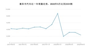 襄阳市5月汽车销量统计 本田CR-V排名第一(2022年)