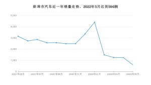 蚌埠市5月汽车销量 福瑞迪排名第一(2022年)
