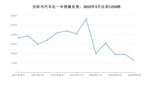 5月安阳市汽车销量情况如何? 哪吒V排名第一(2022年)