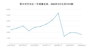 荆州市5月汽车销量数据发布 悦动排名第一(2022年)