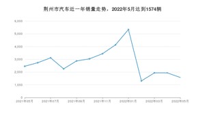 荆州市5月汽车销量数据发布 悦动排名第一(2022年)