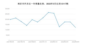 5月南京市汽车销量情况如何? 奔驰C级排名第一(2022年)