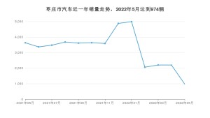 枣庄市5月汽车销量数据发布 EX3 功夫牛排名第一(2022年)