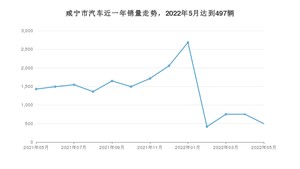 咸宁市5月汽车销量数据发布 本田CR-V排名第一(2022年)