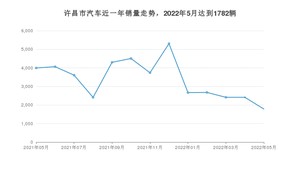 5月许昌市汽车销量情况如何? 秦新能源排名第一(2022年)