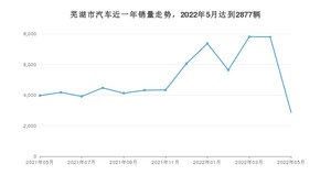 5月芜湖市汽车销量情况如何? QQ冰淇淋排名第一(2022年)