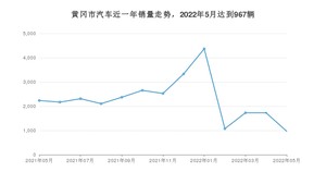 5月黄冈市汽车销量情况如何? 本田CR-V排名第一(2022年)