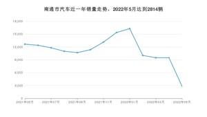 南通市5月汽车销量数据发布 奔驰C级排名第一(2022年)