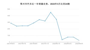 鄂州市5月汽车销量统计 零跑T03排名第一(2022年)