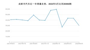 成都市5月汽车销量 东风风神E70排名第一(2022年)