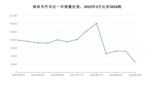 南昌市5月汽车销量统计 启辰D60EV排名第一(2022年)