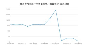 5月随州市汽车销量数据统计 本田CR-V排名第一(2022年)