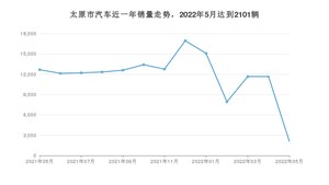 太原市5月汽车销量 桑塔纳排名第一(2022年)