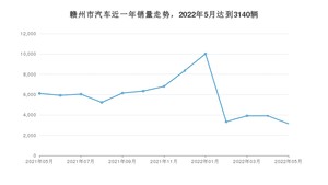 5月赣州市汽车销量数据统计 轩逸排名第一(2022年)