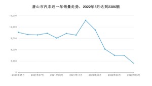 唐山市5月汽车销量 凯美瑞排名第一(2022年)