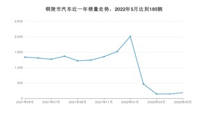 铜陵市5月汽车销量统计 本田CR-V排名第一(2022年)