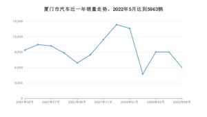 厦门市5月汽车销量统计 奔驰C级排名第一(2022年)