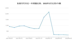 5月张掖市汽车销量数据统计 长安CS75 PLUS排名第一(2022年)