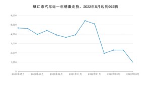 镇江市5月汽车销量统计 奔驰C级排名第一(2022年)