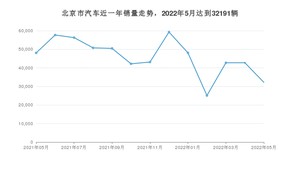 北京市5月汽车销量 轩逸排名第一(2022年)