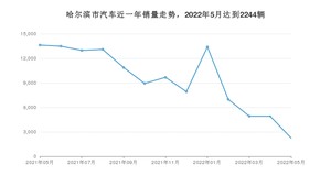 哈尔滨市5月汽车销量 本田CR-V排名第一(2022年)