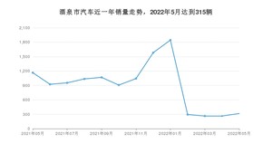 5月酒泉市汽车销量情况如何? 长安CS75 PLUS排名第一(2022年)