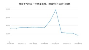 南充市5月汽车销量数据发布 桑塔纳排名第一(2022年)