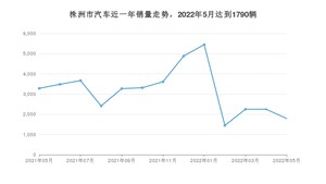 5月株洲市汽车销量情况如何? 轩逸排名第一(2022年)