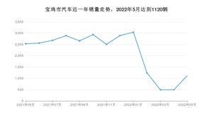 5月宝鸡市汽车销量情况如何? 帝豪排名第一(2022年)