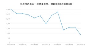 5月大庆市汽车销量数据统计 本田CR-V排名第一(2022年)